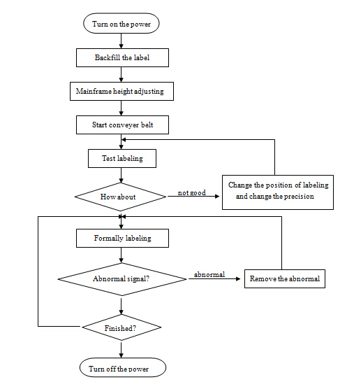 Automatický aplikátor štítků s plochým povrchem, automatický štítkovací stroj z nerezové oceli SUS304